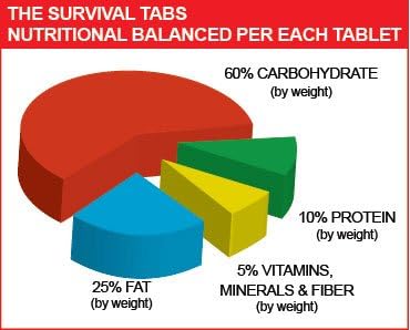 Survival Tabs – Emergency Food Supply – 10-Day Chocolate Tabs, High-Protein
