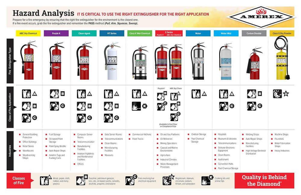 Amerex 3-A:40-B:C 5 lbs. ABC Dry Chemical Fire Extinguisher