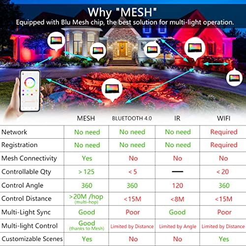 MELPO LED Flood Light Outdoor 800W Equivalent 8000LM RGB Landscape Lighting