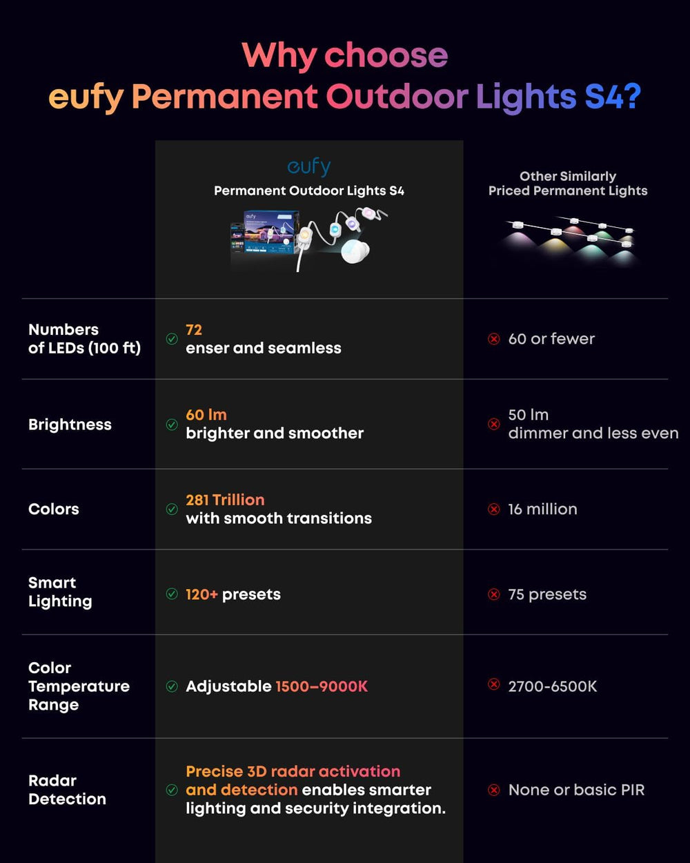 eufy Permanent Outdoor Lights S4, 100ft with 72 RGBWW LED String Lights